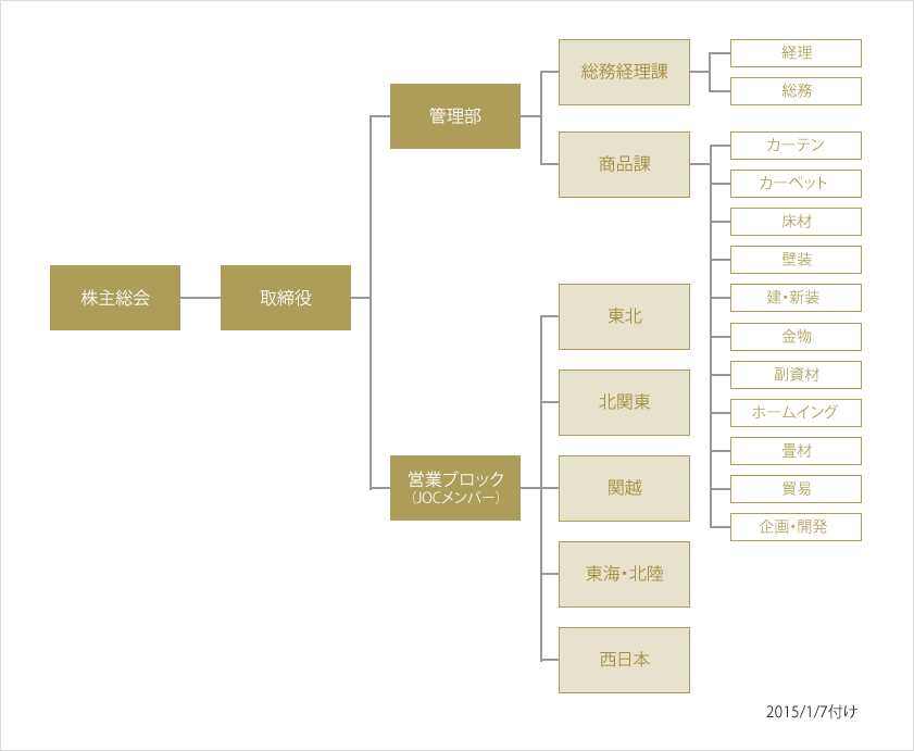 JOCグループ組織図